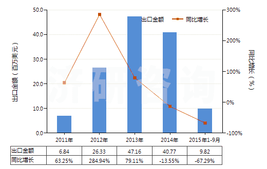 2011-2015年9月中國不含石油的潤滑油添加劑(HS38112900)出口總額及增速統(tǒng)計 2011-2015年9月中國不含石油的潤滑油添加劑(HS38112900)出口總額及增速統(tǒng)計